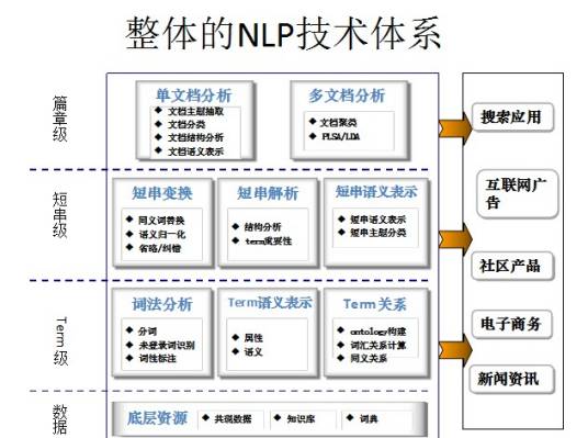 自然语言处理（语言处理方式）