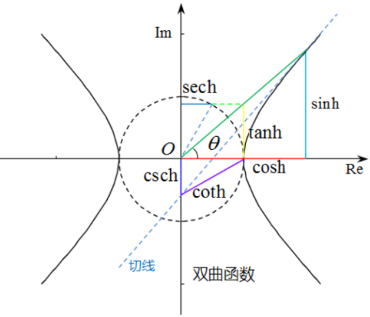 双曲函数