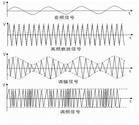 调制信号