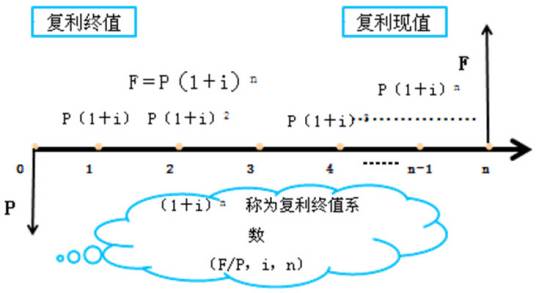 终值