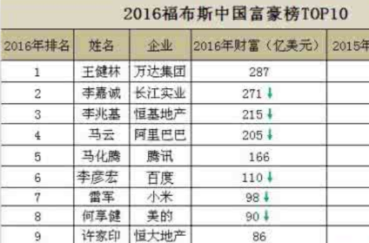 2016年福布斯中国富豪榜