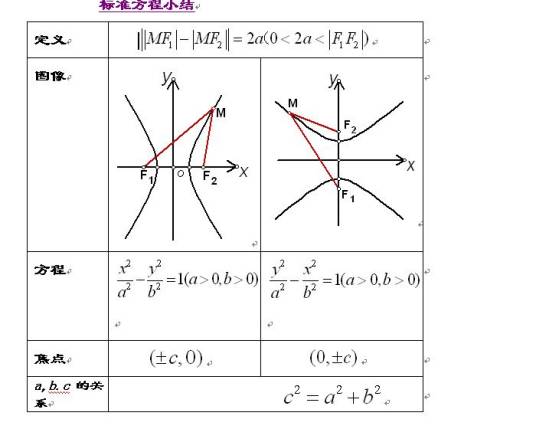 双曲线的标准方程
