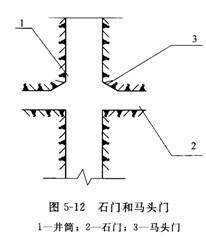 马头门