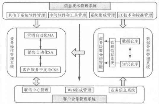 客户关系管理系统