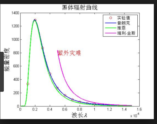 紫外灾难