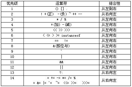 运算符优先级