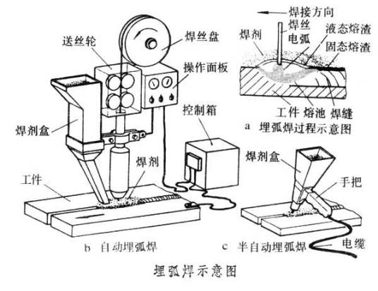 埋弧焊（焊接的方法）