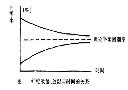 平衡回潮率