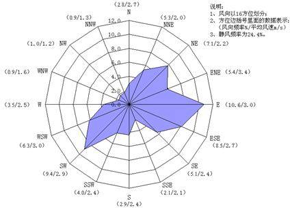 风向玫瑰图