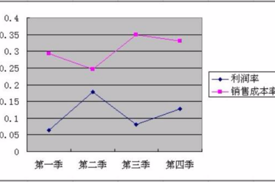 销售成本率