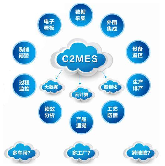 云制造（信息技术、物联网技术等交叉融合的产品）