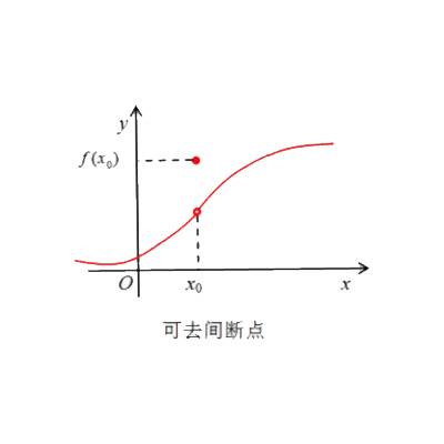 可去间断点