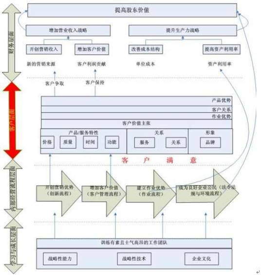 CS经营战略