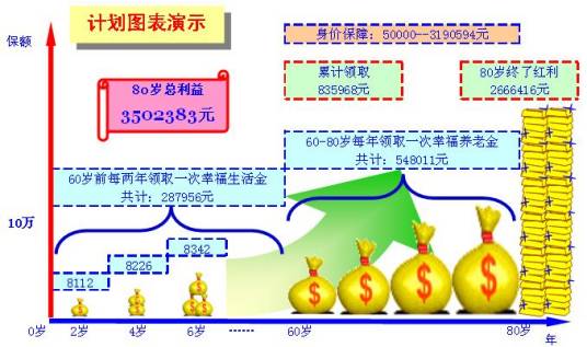 保额分红