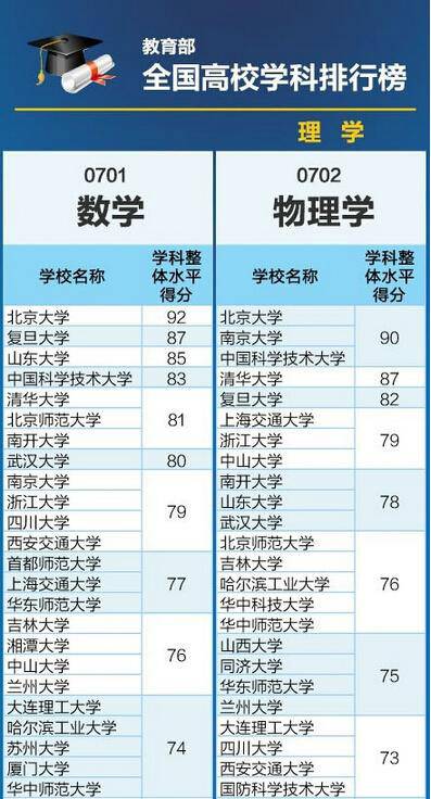 2015年全国高校各类学科排名榜