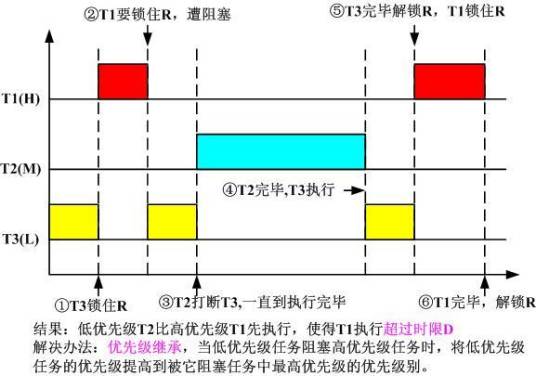 任务调度优先级