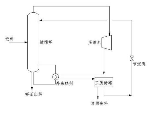 热泵精馏