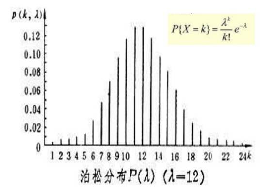 泊松分布