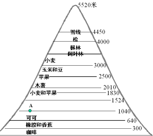 海拔高度