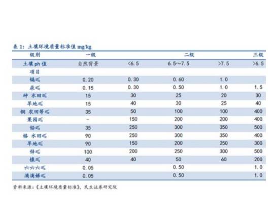 土壤污染指数