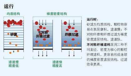 高速纤维过滤器