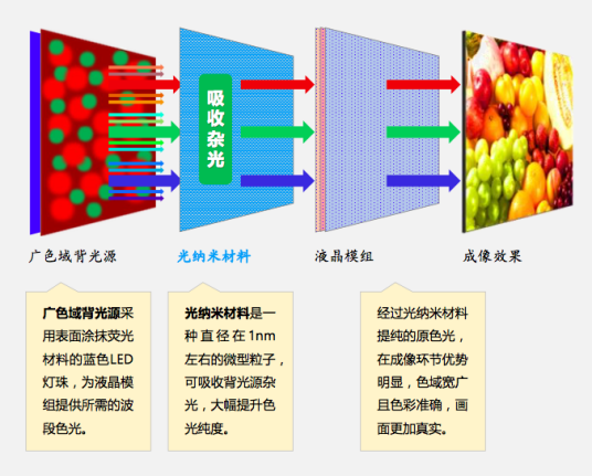 纯色技术