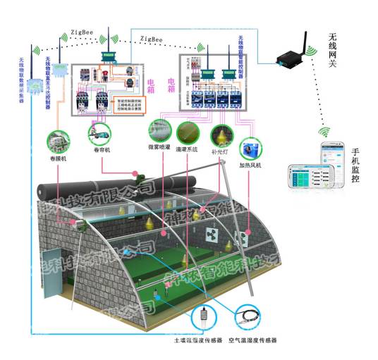 物联网温室大棚