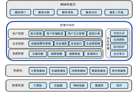 云技术