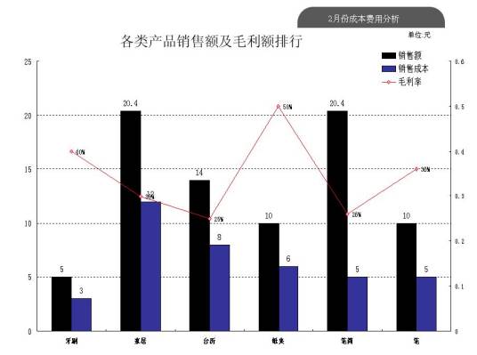 成本分析