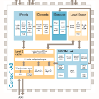 ARM Cortex-A8