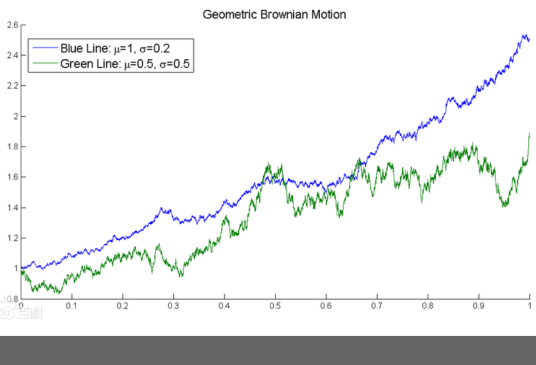 几何布朗运动