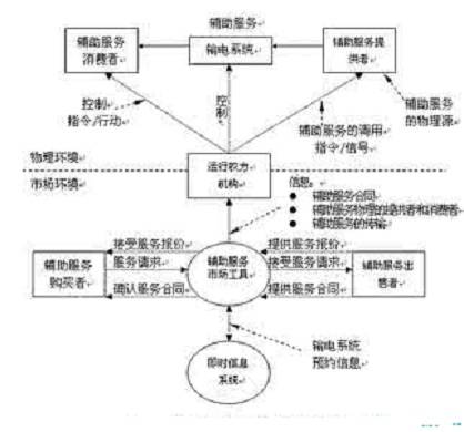 电力市场辅助服务