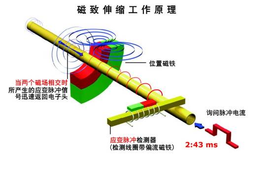 磁致伸缩液位计（磁致伸缩液位位移传感器）