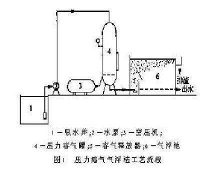 压力溶气气浮装置