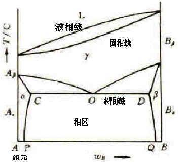 二元相图