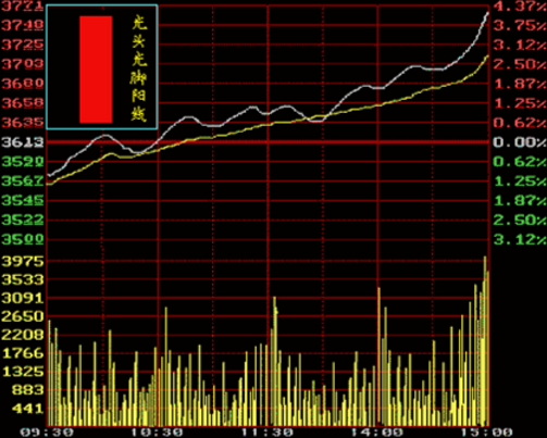 光头光脚阳线