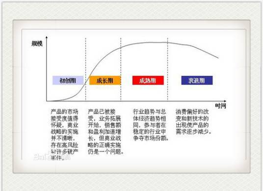 生命周期分析