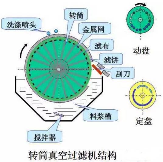 转筒真空过滤机