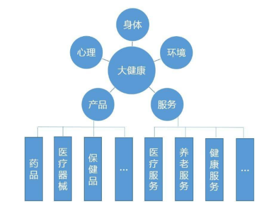 健康产业