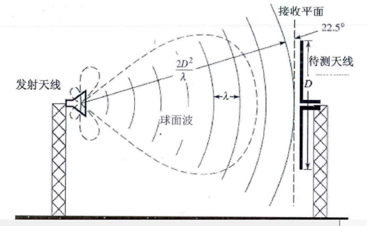 天线远场