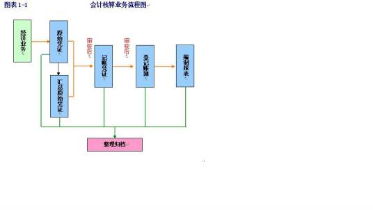 会计凭证传递