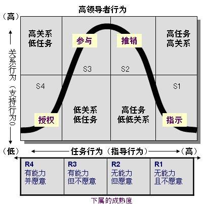 领导者品质理论