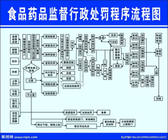 食品药品行政处罚程序规定