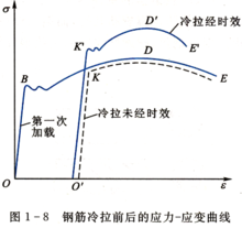 冷拉（试样成颈后的塑性变形过程）