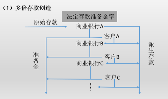 存款创造