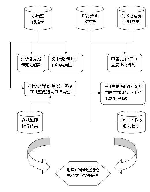 免疫系统论