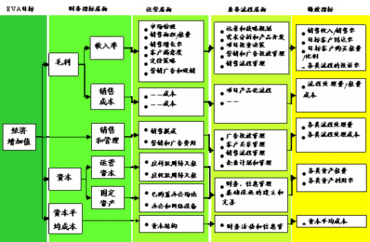 管理决策（企业为实现战略决策对内部管理采取的决策）