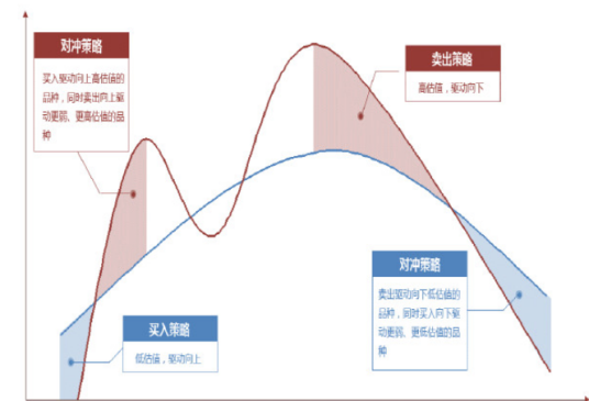 对冲策略