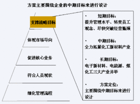 市场导向理论