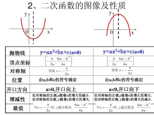 2次函数对称轴